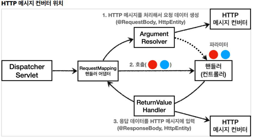 httpmessageconverter