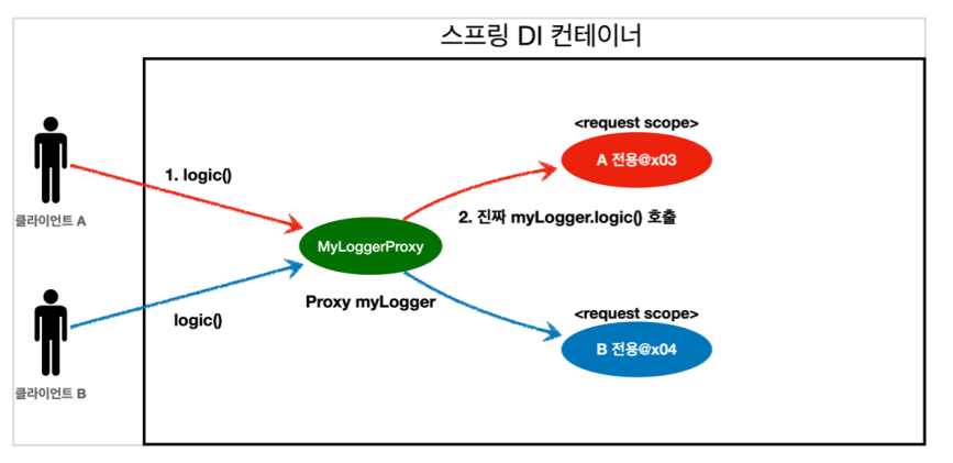 proxyScope