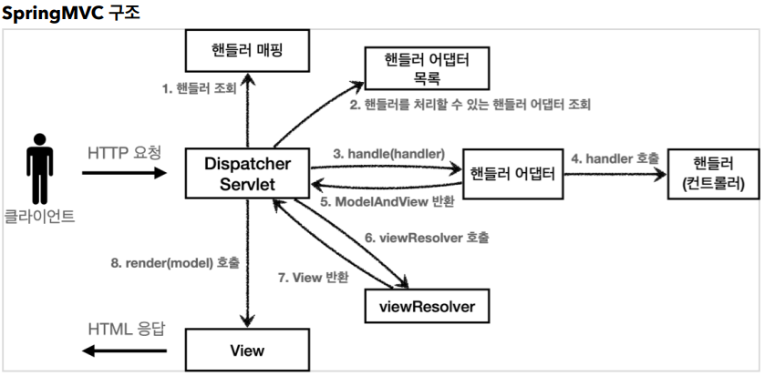 springMVC